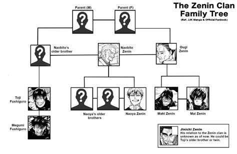 Jujutsu Kaisen Family Tree