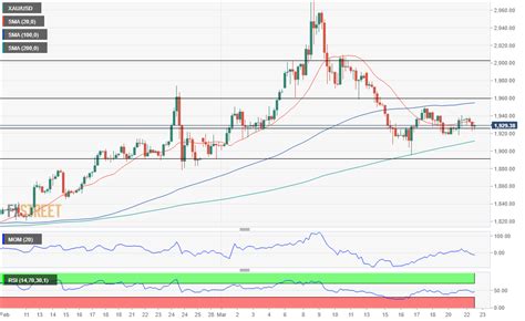 XAU/USD could soon regain its shine - World Stock Market