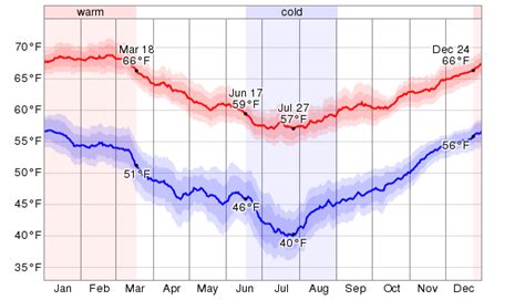 Average Weather For Valparaíso, Chile - WeatherSpark