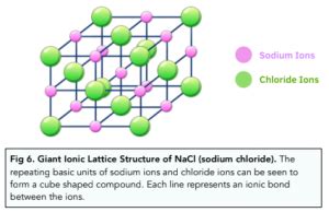 Bonding - Properties of Ionic Bonding (A-Level Chemistry) - Study Mind
