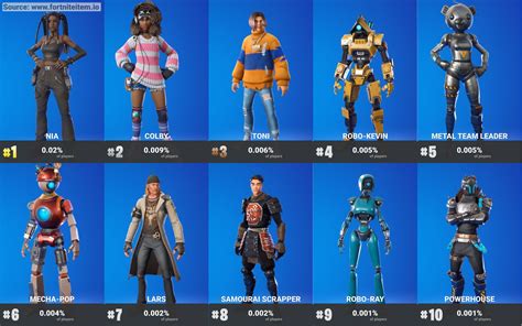 Fortnite Skillup Skins on Twitter: "Most used Save the World skins #Fortnite #FortniteChapter4 ...