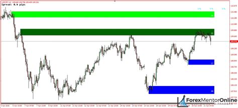 A Simple Supply And Demand Indicator You Can Use On MT4 - Forex Mentor Online