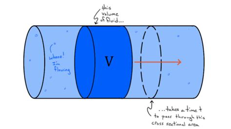 What is volume flow rate? (article) | Fluids | Khan Academy