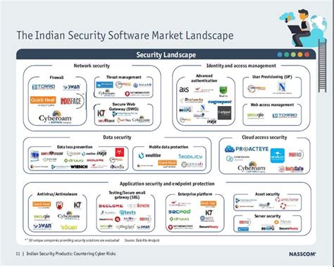 What are a few top cyber security companies in India? - Quora | Security solutions, Security ...