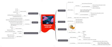 Salmonella outbreak | UPSC