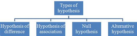 How to frame a hypothesis from research questions?