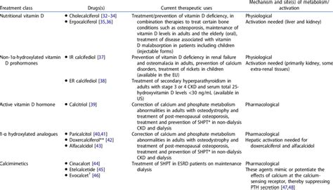 Available treatment options for secondary hyperparathyroidism in... | Download Scientific Diagram