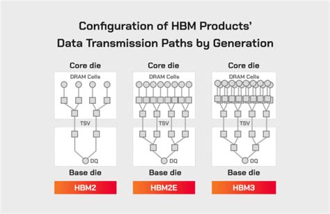 Competitive Edge on Speed Is the Key to HBM Products’ Success - EE Times