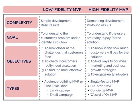 Minimum Viable Product: What Model to Choose? - Keenethics