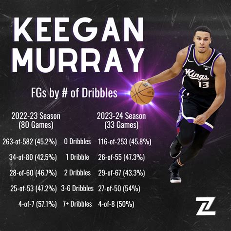 Keegan Murray's Evolution - Will Z. Stats