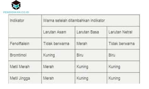 Understanding Acid-Base Indicators, Types and Examples