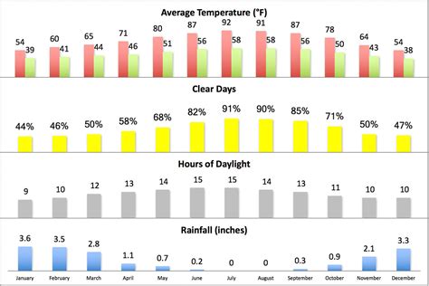 The Weather and Climate in Sacramento, California