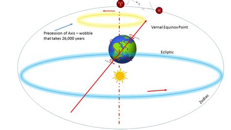 Sidereal and Tropical Zodiac – Vijaya Jyoti