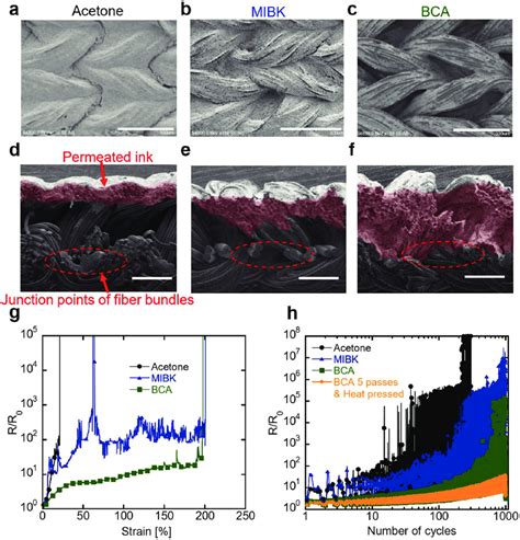 Permeation properties of silver fluoroelastomer composite inks which... | Download Scientific ...