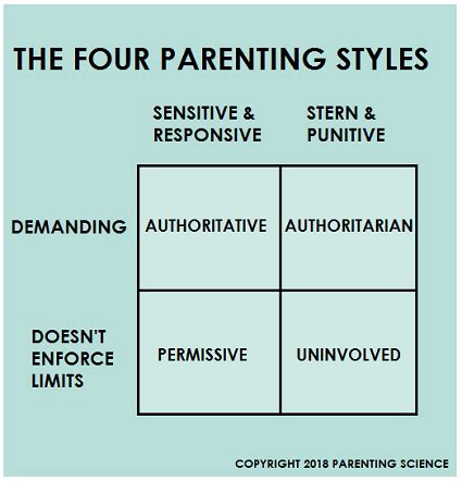 Parenting styles: An evidence-based, cross-cultural guide