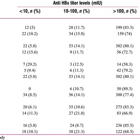 Predictors of poor seroprotection of antibody hepatitis B surface titer ...