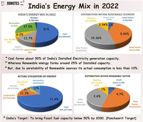 Non Renewable Energy: Sources, Advantages And Disadvantages