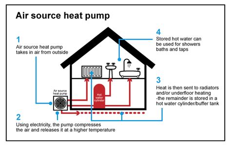 Air source heat pump installation, sales and servicing.