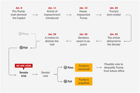 How Trump’s Impeachment Trial Will Unfold - The New York Times