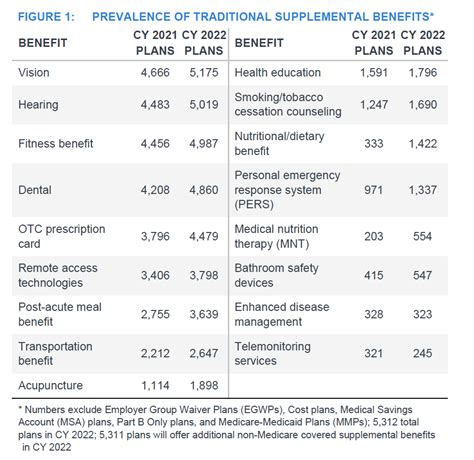 Study: 99.9% of Medicare Advantage Plans Offering Supplemental Benefits ...