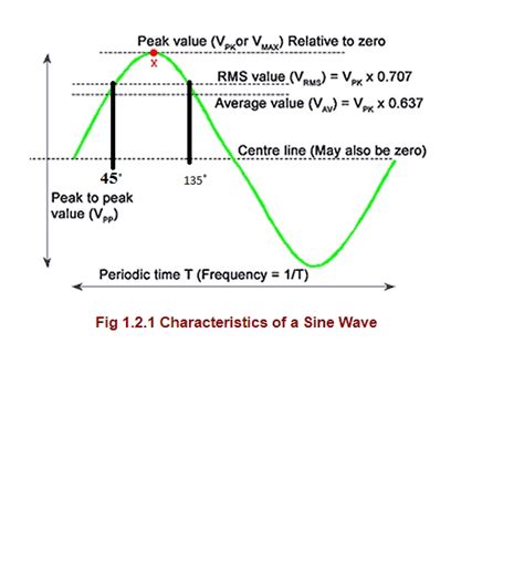 [Solved] At what two phase angles does a sine wave's instantaneous ...