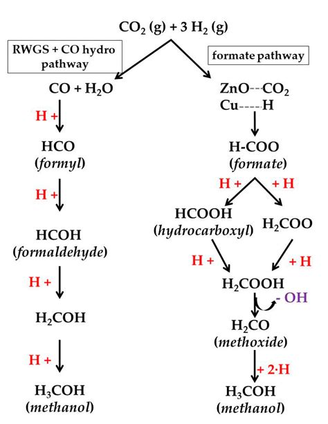 Methanol Synthesis from CO2: A Review of the Latest Developments in Heterogeneous Catalysis