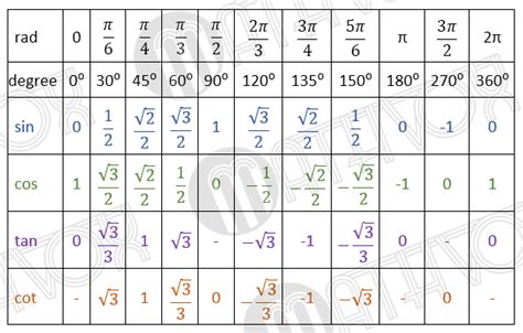 Trig Values Table Radians | Awesome Home