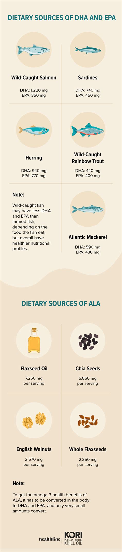 Sources of Omega-3s: Foods and Supplements