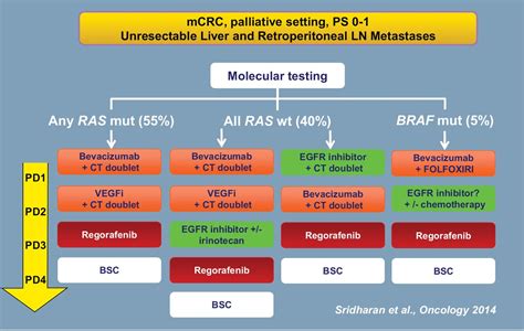 Metastatic Colorectal Cancer - CancerWalls