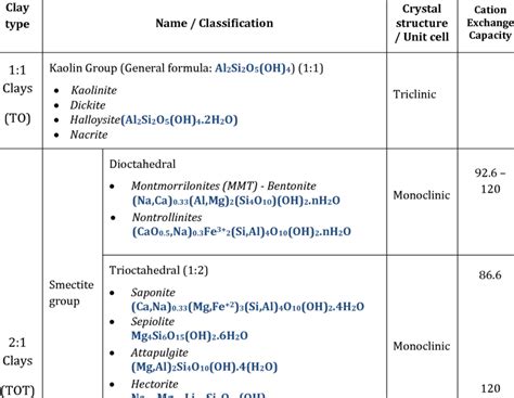 1: Clay mineral classification | Download Table