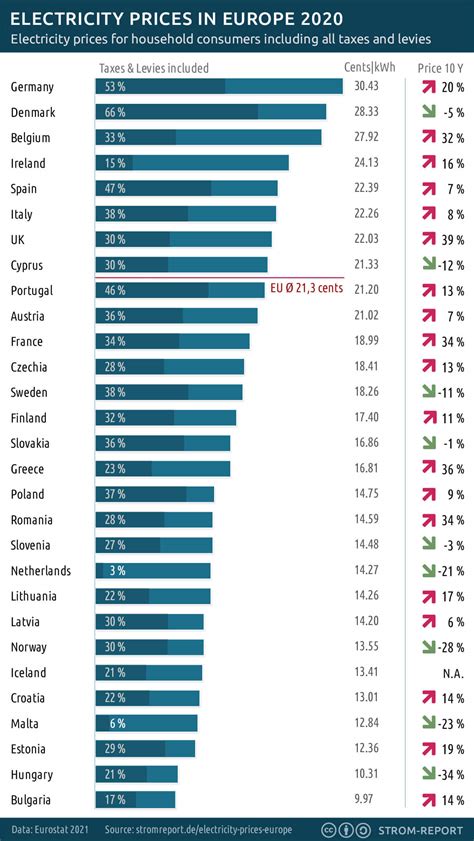 Price of electricity across Europe (2020) with comparison to 2010 : r ...