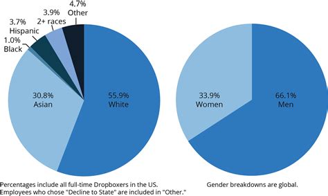 Strengthening Dropbox through diversity | Dropbox Blog