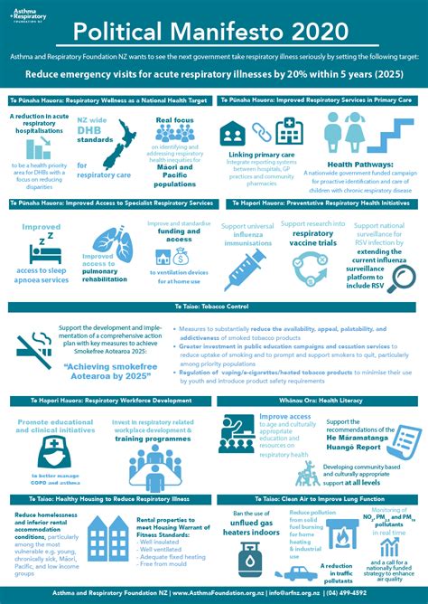 Political Manifesto 2020 | Asthma Foundation NZ