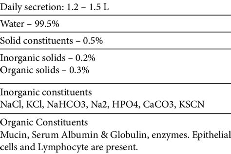 Composition of saliva Appearance: Watery, Opalescent, tasteless secretion | Download Table