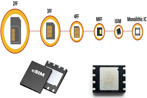 What is Embedded SIM (eSIM) Technology and how can it help with IoT Product Designs