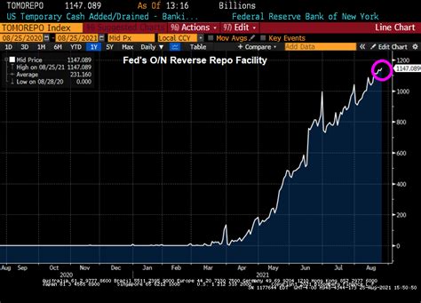 Fed Reverse Repo Usage Climbs to Fresh Record $1.147 Trillion (All-time High!!) – Confounded ...