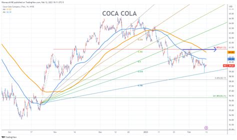 COCA COLA Stock Chart Fibonacci Analysis 021223 – fibonacci6180