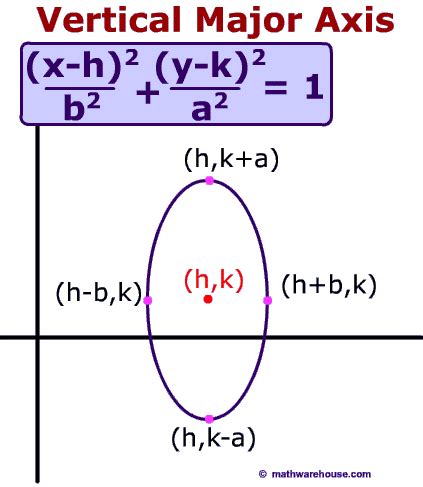 Translate ellipse, formula for equation and graph of ellipse not ...