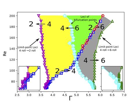 Nonlinear Dynamics and Bifurcation Phenomena | Jawaharlal Nehru Centre ...