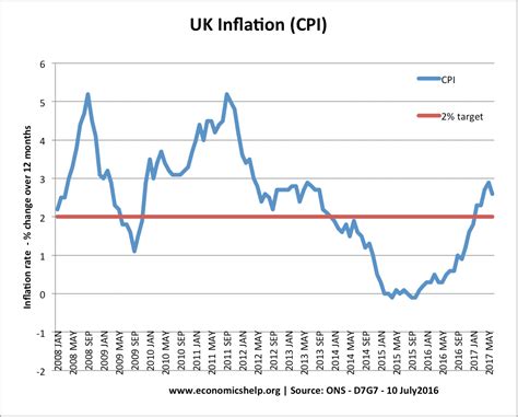 Different types of inflation - Economics Help