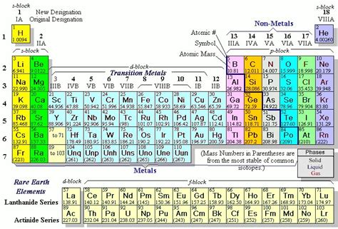 Sophia's 8th science blogger: The Periodic Table and the diagrams