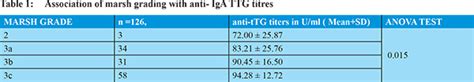 Correlation of serum levels of IgA anti-tissue transglutaminase (IgA tTG) with the histological ...