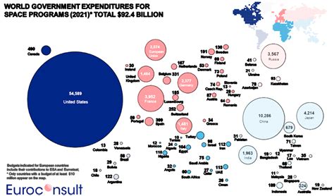 Euroconsult Projects Government Space Project Budgets To Reach $1 Billion During The Next Decade ...