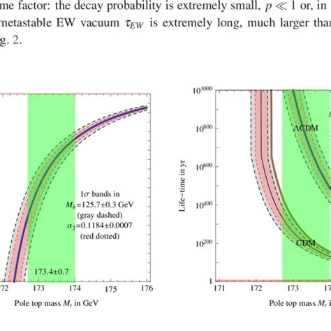 Left: probability of EW vacuum decay by quantum tunneling as a function... | Download Scientific ...