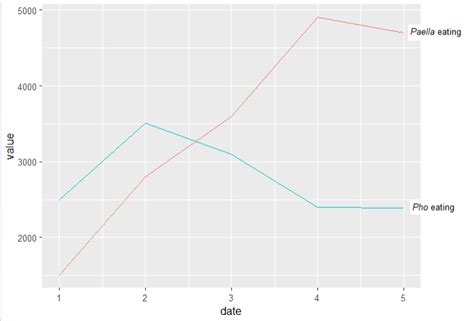 r - Add legend labels to the right of each line in a ggplot2 line chart - Stack Overflow