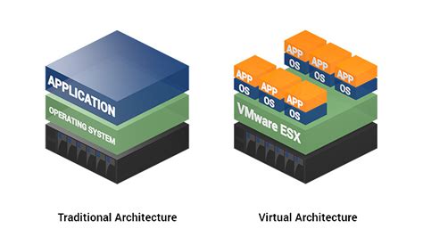 Virtualization | Consolidation | Virtual Server Network Storage