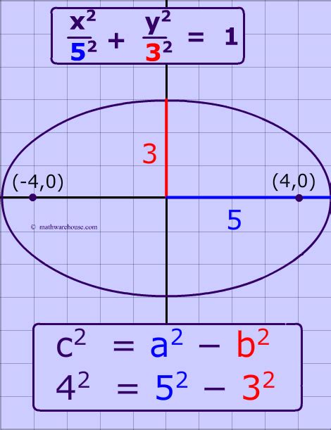 Focus of Ellipse. The formula for the focus and ...