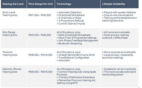 Find Hearing Aids Cost Price & Comparison For Various Brands