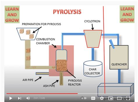 Pyrolysis vs Gasification-Thermochemical conversion of biomass