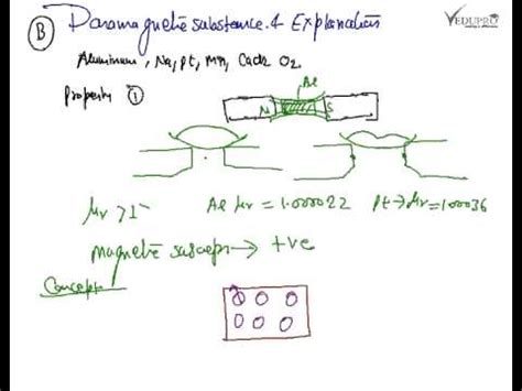 Diamagnetism, Explanation of Diamagnetism, Introduction To Diamagnetism